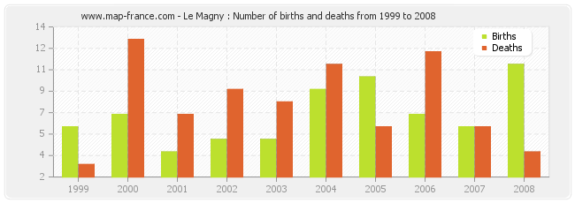 Le Magny : Number of births and deaths from 1999 to 2008